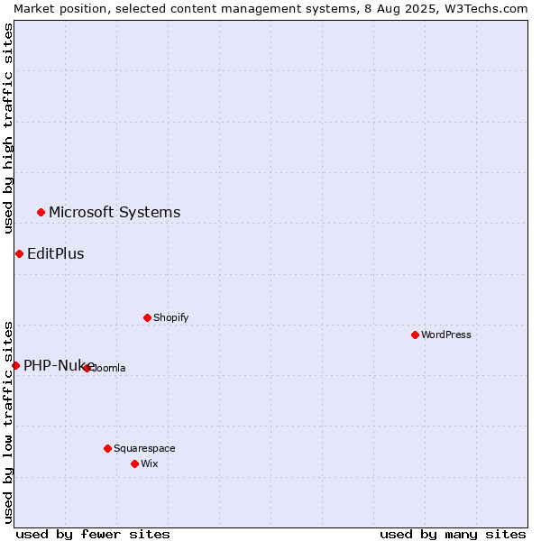 Market position of Microsoft Systems vs. EditPlus vs. PHP-Nuke