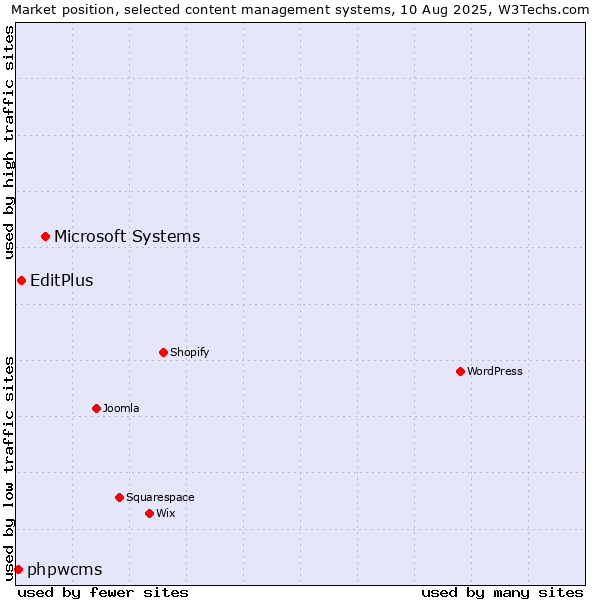 Market position of Microsoft Systems vs. EditPlus vs. phpwcms