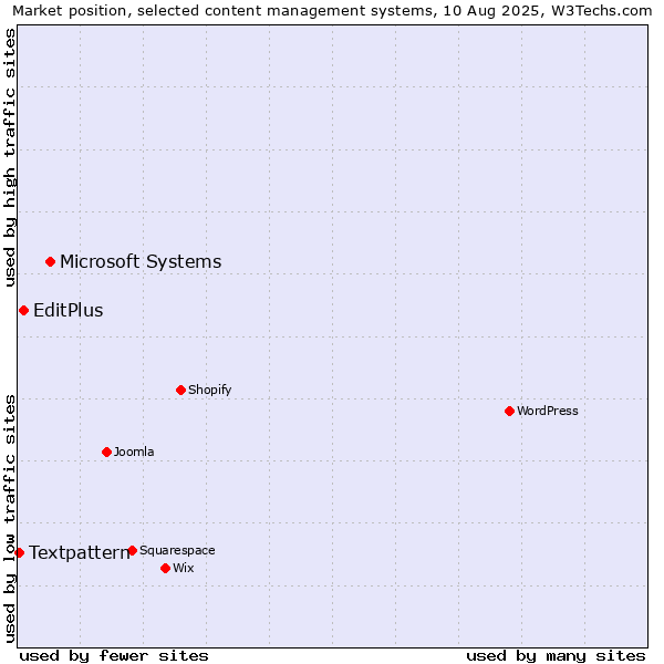 Market position of Microsoft Systems vs. EditPlus vs. Textpattern