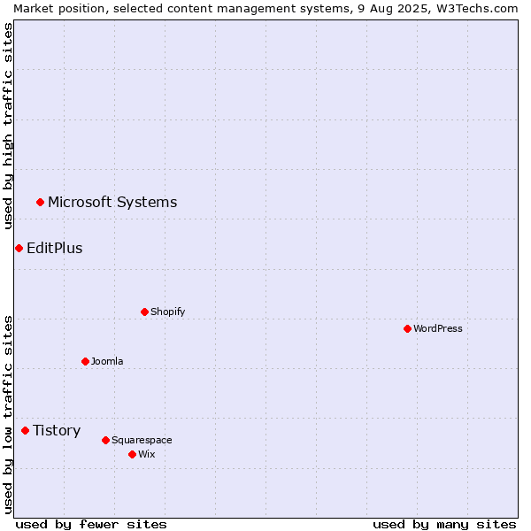 Market position of Microsoft Systems vs. Tistory vs. EditPlus