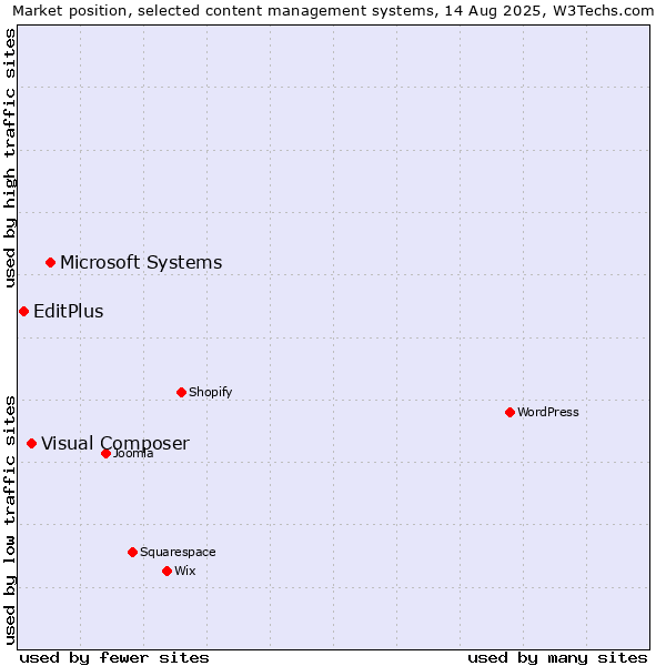 Market position of Microsoft Systems vs. Visual Composer vs. EditPlus