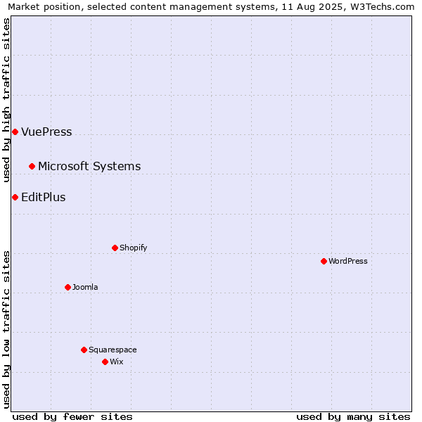 Market position of Microsoft Systems vs. EditPlus vs. VuePress