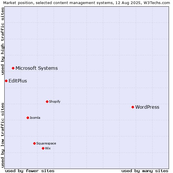 Market position of WordPress vs. Microsoft Systems vs. EditPlus
