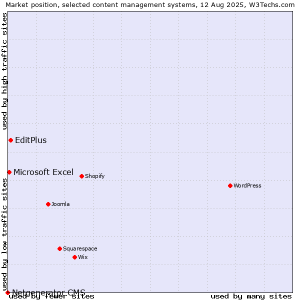 Market position of EditPlus vs. Microsoft Excel vs. Netgenerator CMS