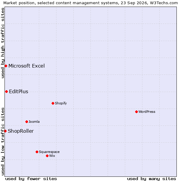 Market position of EditPlus vs. Microsoft Excel vs. ShopRoller