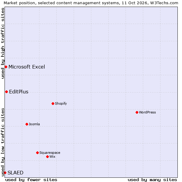 Market position of EditPlus vs. Microsoft Excel vs. SLAED