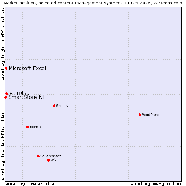 Market position of EditPlus vs. Microsoft Excel vs. SmartStore.NET