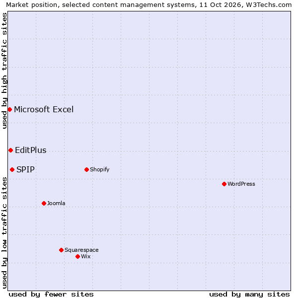Market position of SPIP vs. EditPlus vs. Microsoft Excel