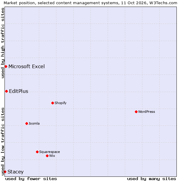 Market position of EditPlus vs. Microsoft Excel vs. Stacey