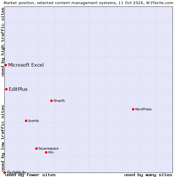 Market position of EditPlus vs. Microsoft Excel vs. SubHub