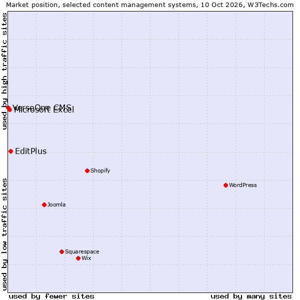 Market position of EditPlus vs. Microsoft Excel vs. VerseOne CMS