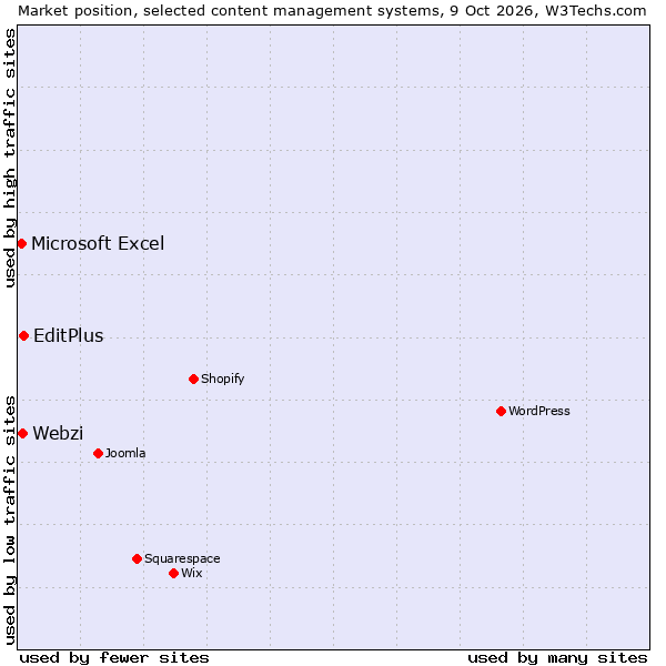 Market position of EditPlus vs. Webzi vs. Microsoft Excel