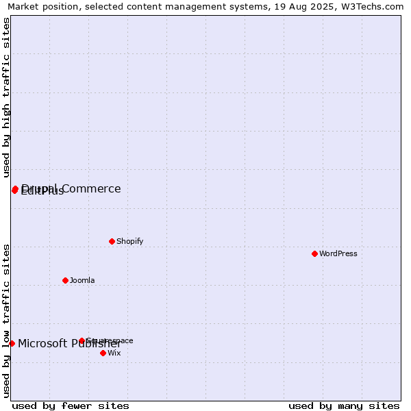 Market position of Drupal Commerce vs. EditPlus vs. Microsoft Publisher