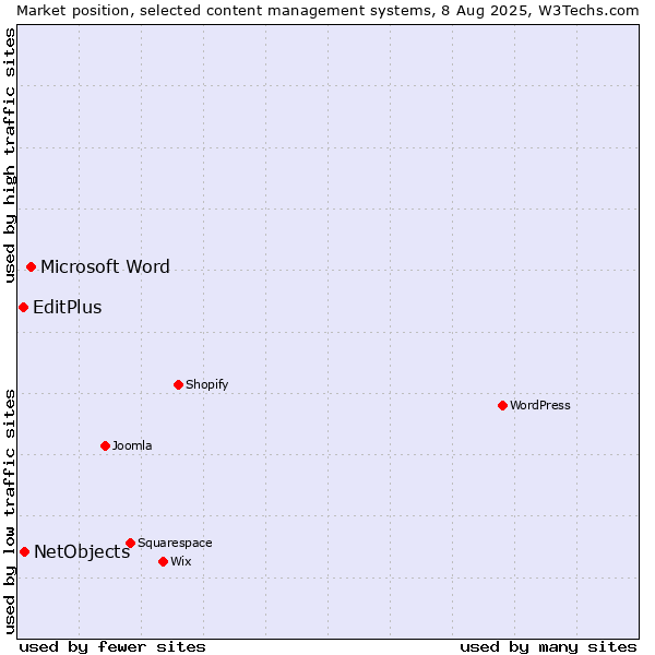 Market position of Microsoft Word vs. NetObjects vs. EditPlus