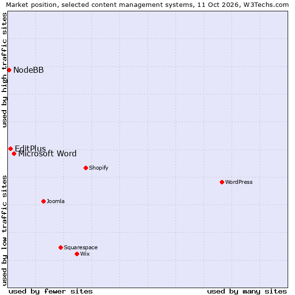 Market position of Microsoft Word vs. EditPlus vs. NodeBB