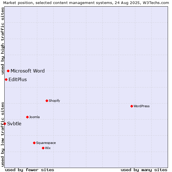 Market position of Microsoft Word vs. EditPlus vs. Svbtle
