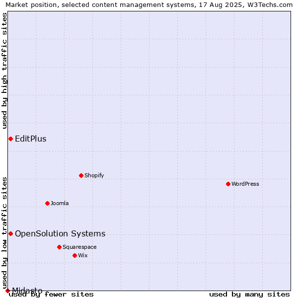 Market position of EditPlus vs. OpenSolution Systems vs. Midasto