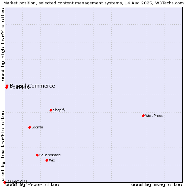 Market position of Drupal Commerce vs. EditPlus vs. MidCOM