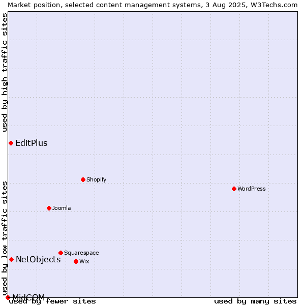 Market position of NetObjects vs. EditPlus vs. MidCOM