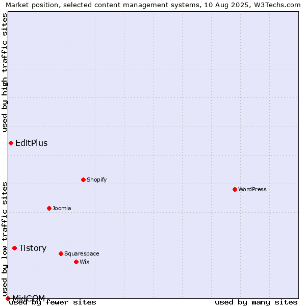 Market position of Tistory vs. EditPlus vs. MidCOM