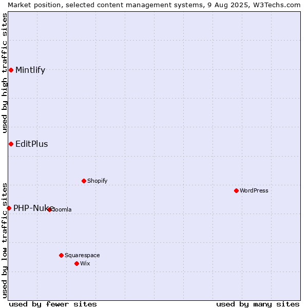 Market position of Mintlify vs. EditPlus vs. PHP-Nuke