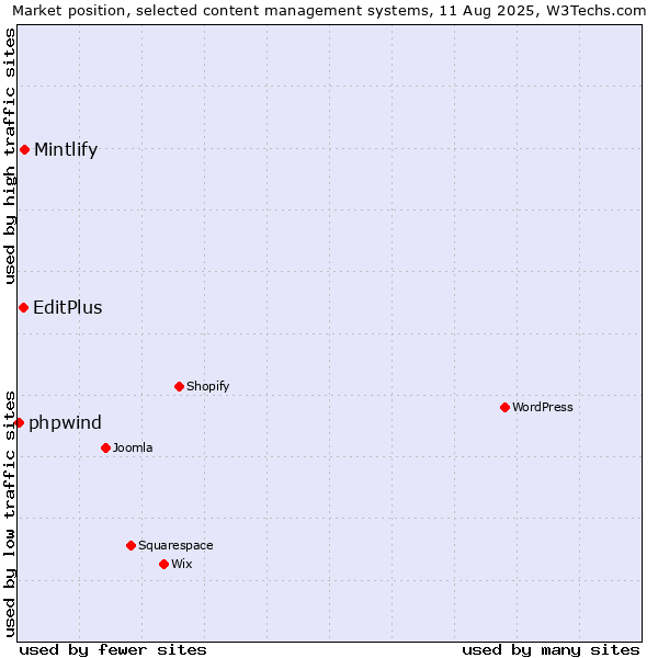 Market position of EditPlus vs. Mintlify vs. phpwind