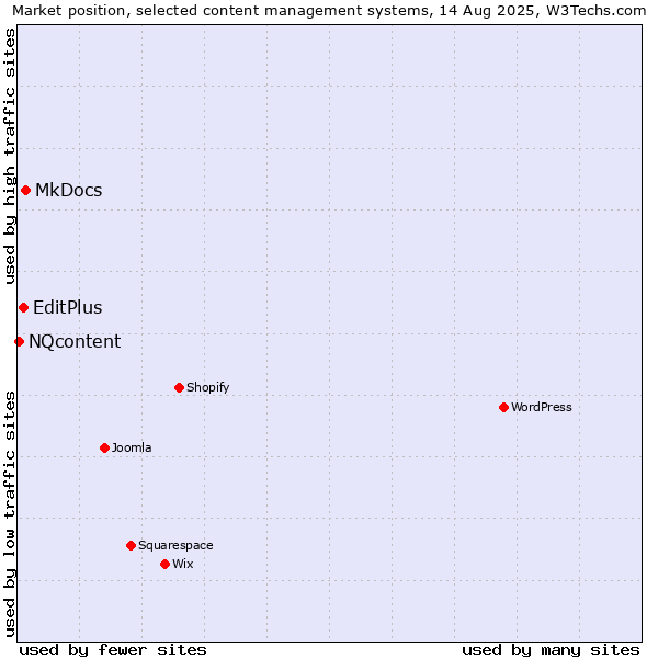 Market position of MkDocs vs. EditPlus vs. NQcontent