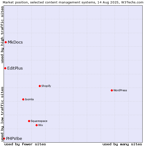 Market position of MkDocs vs. EditPlus vs. PHPVibe
