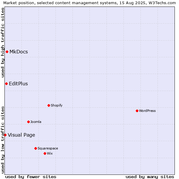Market position of MkDocs vs. EditPlus vs. Visual Page