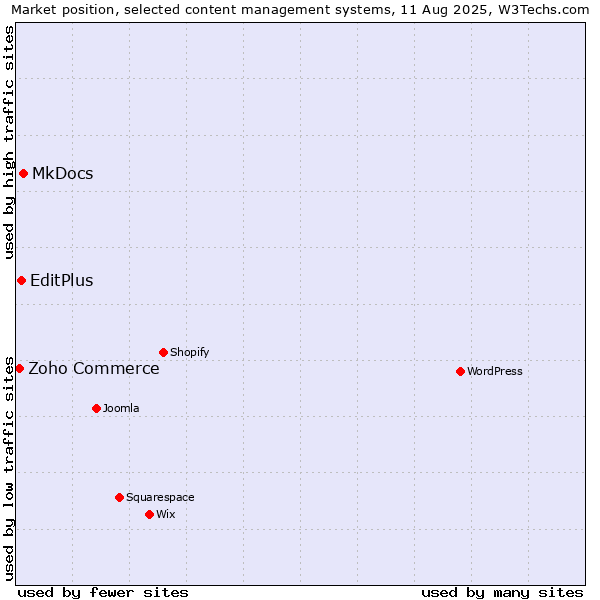 Market position of MkDocs vs. EditPlus vs. Zoho Commerce