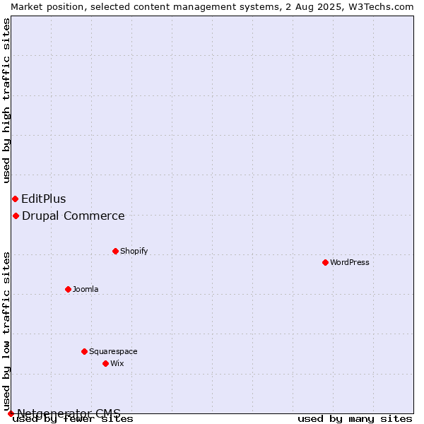 Market position of Drupal Commerce vs. EditPlus vs. Netgenerator CMS