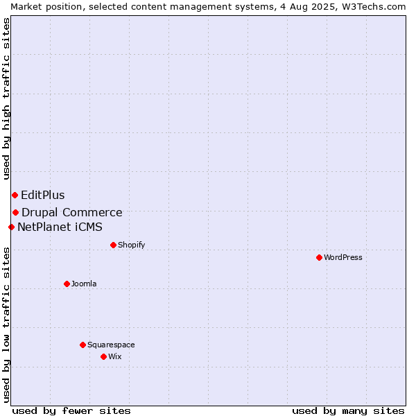 Market position of Drupal Commerce vs. EditPlus vs. NetPlanet iCMS