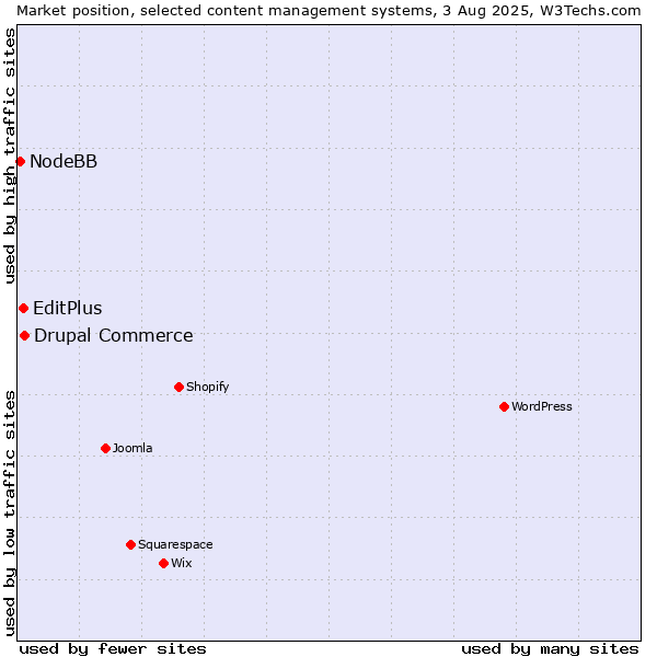 Market position of Drupal Commerce vs. EditPlus vs. NodeBB