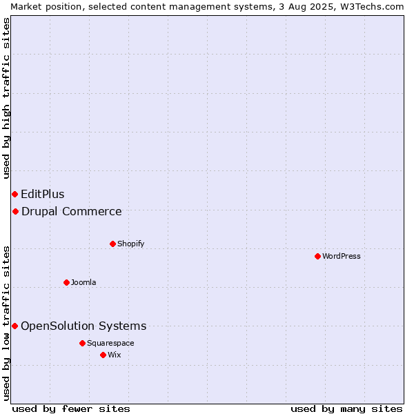 Market position of Drupal Commerce vs. EditPlus vs. OpenSolution Systems