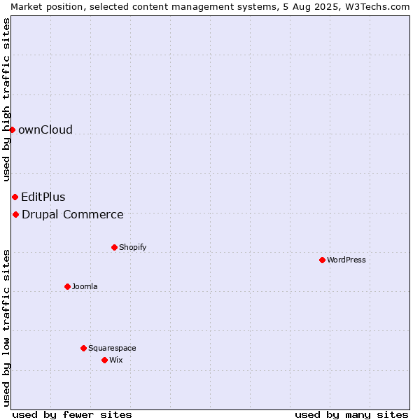 Market position of Drupal Commerce vs. EditPlus vs. ownCloud