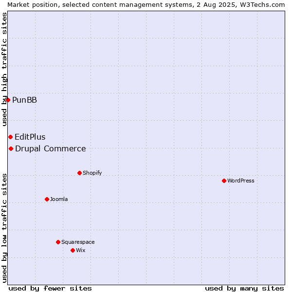 Market position of Drupal Commerce vs. EditPlus vs. PunBB