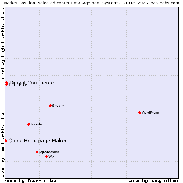 Market position of Drupal Commerce vs. EditPlus vs. Quick Homepage Maker