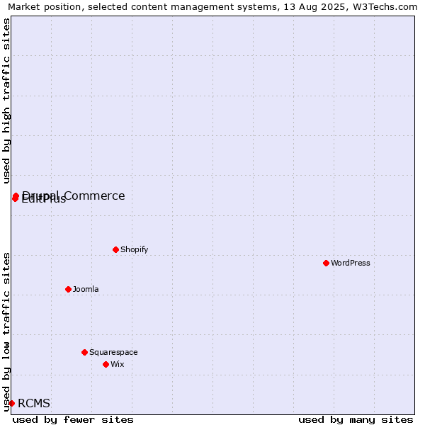 Market position of Drupal Commerce vs. EditPlus vs. RCMS