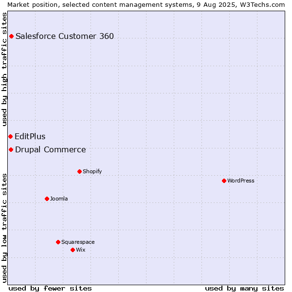 Market position of Salesforce Customer 360 vs. Drupal Commerce vs. EditPlus