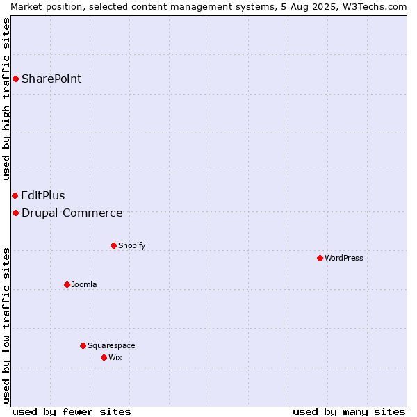 Market position of SharePoint vs. Drupal Commerce vs. EditPlus