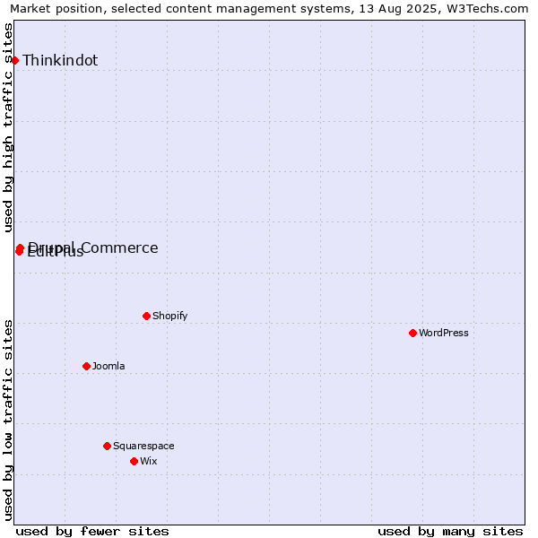 Market position of Drupal Commerce vs. EditPlus vs. Thinkindot