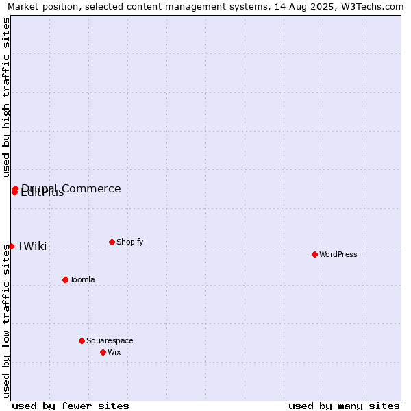 Market position of Drupal Commerce vs. EditPlus vs. TWiki