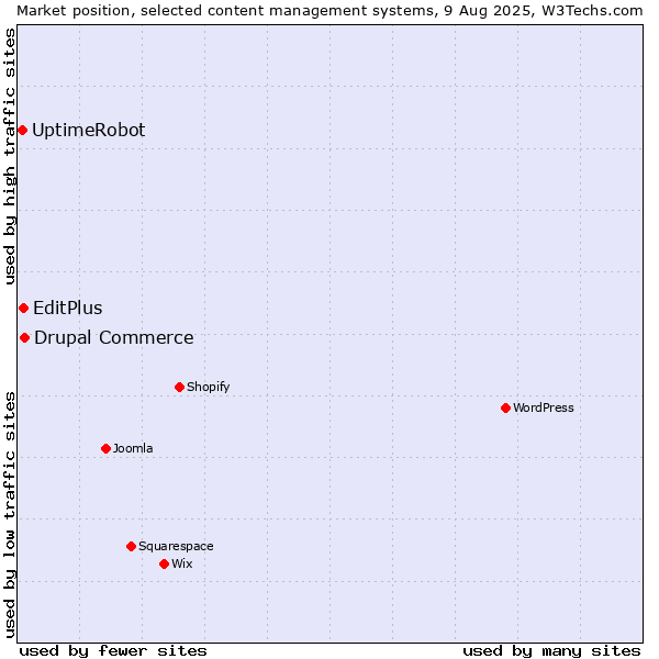 Market position of Drupal Commerce vs. EditPlus vs. UptimeRobot