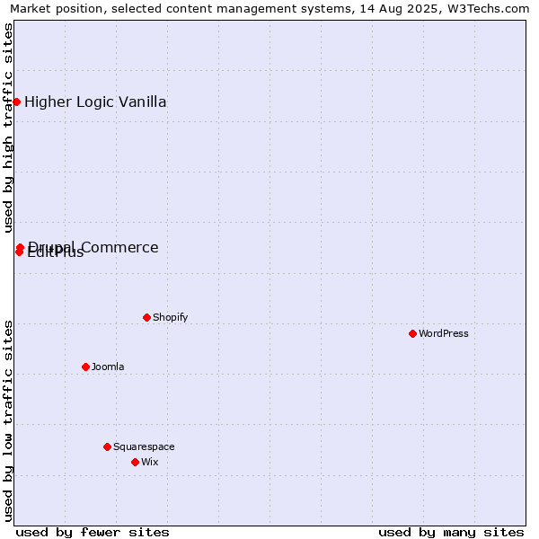 Market position of Drupal Commerce vs. EditPlus vs. Higher Logic Vanilla