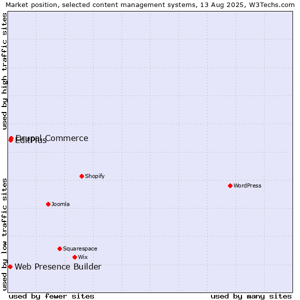 Market position of Drupal Commerce vs. EditPlus vs. Web Presence Builder
