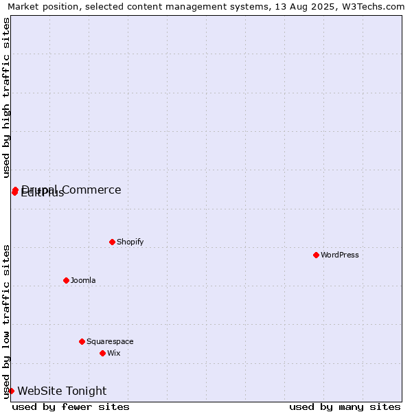 Market position of Drupal Commerce vs. EditPlus vs. WebSite Tonight