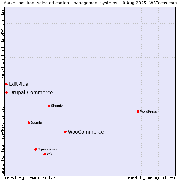Market position of WooCommerce vs. Drupal Commerce vs. EditPlus