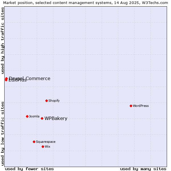 Market position of WPBakery vs. Drupal Commerce vs. EditPlus
