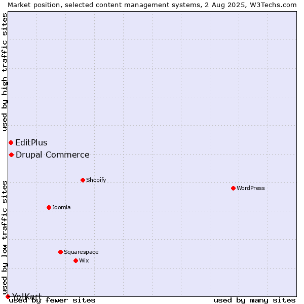Market position of Drupal Commerce vs. EditPlus vs. Yo!Kart