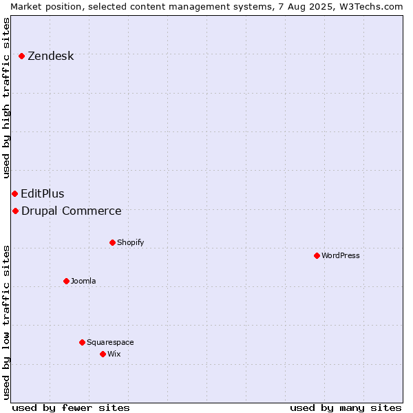 Market position of Zendesk vs. Drupal Commerce vs. EditPlus